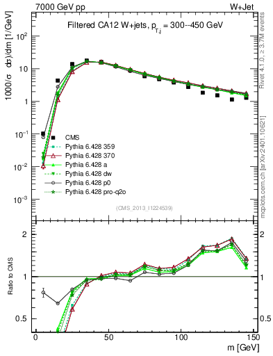 Plot of j.m.filt in 7000 GeV pp collisions