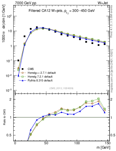 Plot of j.m.filt in 7000 GeV pp collisions