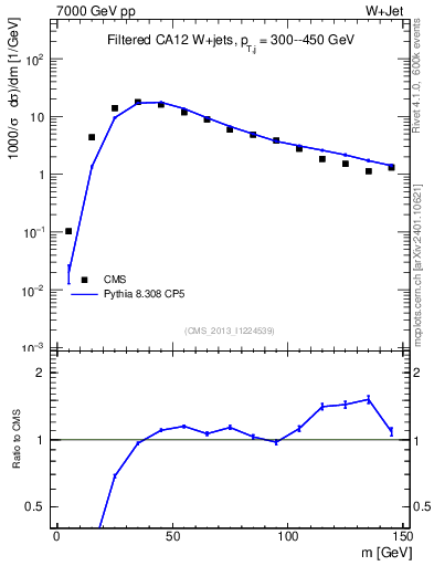 Plot of j.m.filt in 7000 GeV pp collisions