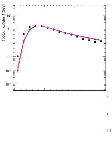 Plot of j.m.filt in 7000 GeV pp collisions