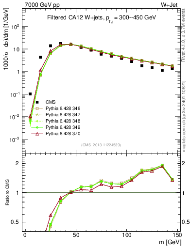 Plot of j.m.filt in 7000 GeV pp collisions