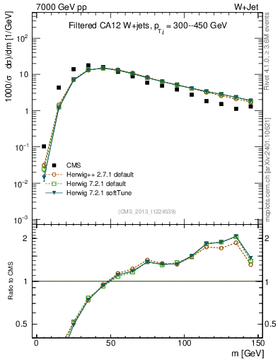 Plot of j.m.filt in 7000 GeV pp collisions