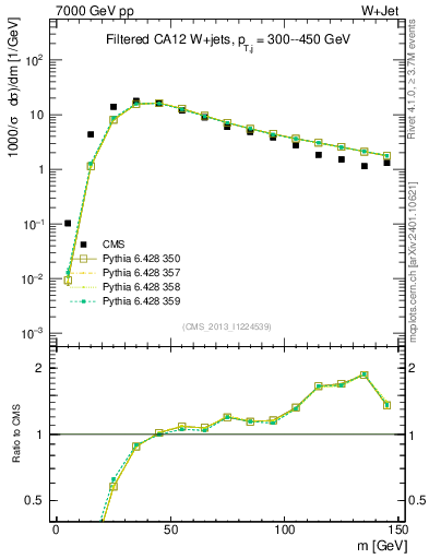 Plot of j.m.filt in 7000 GeV pp collisions
