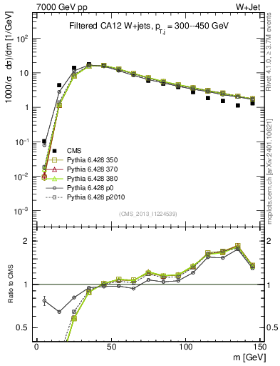 Plot of j.m.filt in 7000 GeV pp collisions