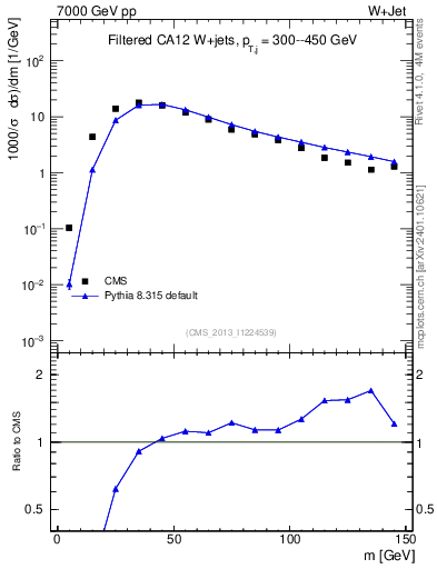 Plot of j.m.filt in 7000 GeV pp collisions