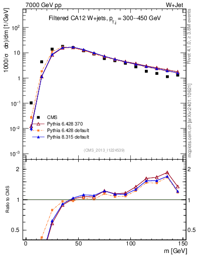Plot of j.m.filt in 7000 GeV pp collisions