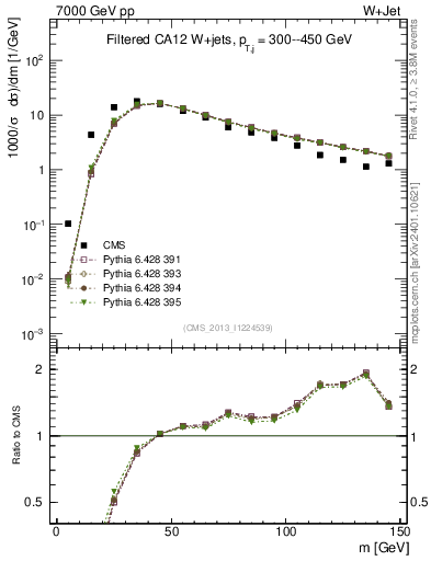 Plot of j.m.filt in 7000 GeV pp collisions