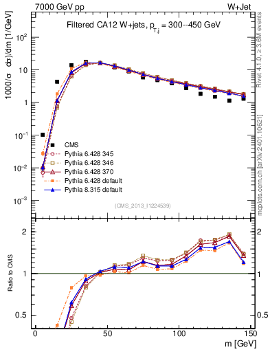 Plot of j.m.filt in 7000 GeV pp collisions