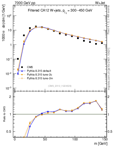 Plot of j.m.filt in 7000 GeV pp collisions