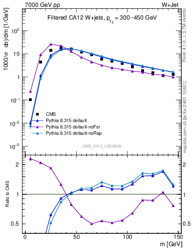 Plot of j.m.filt in 7000 GeV pp collisions