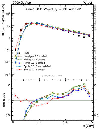 Plot of j.m.filt in 7000 GeV pp collisions