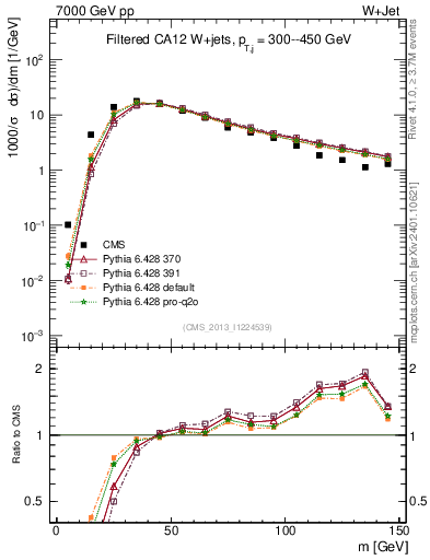 Plot of j.m.filt in 7000 GeV pp collisions
