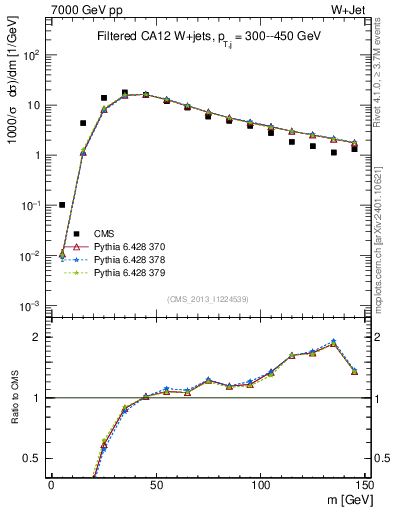 Plot of j.m.filt in 7000 GeV pp collisions