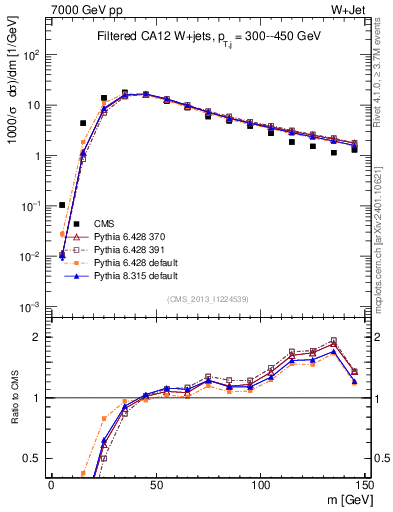 Plot of j.m.filt in 7000 GeV pp collisions