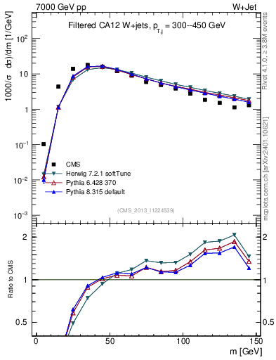 Plot of j.m.filt in 7000 GeV pp collisions