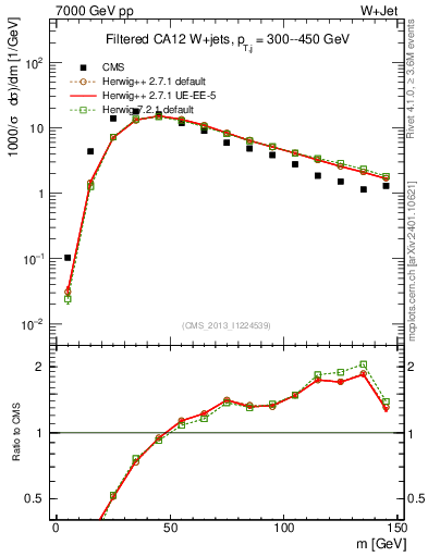 Plot of j.m.filt in 7000 GeV pp collisions