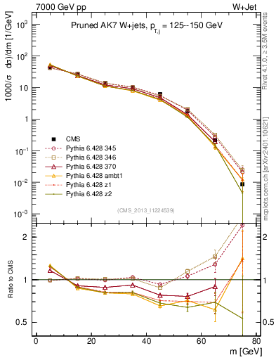 Plot of j.m.prun in 7000 GeV pp collisions