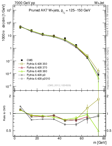 Plot of j.m.prun in 7000 GeV pp collisions