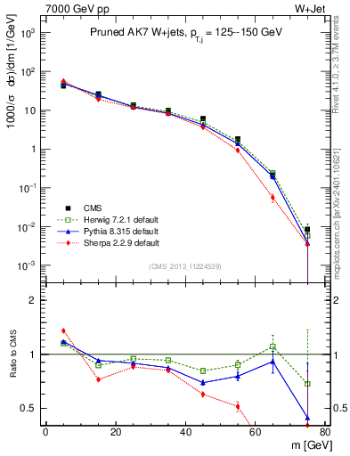 Plot of j.m.prun in 7000 GeV pp collisions