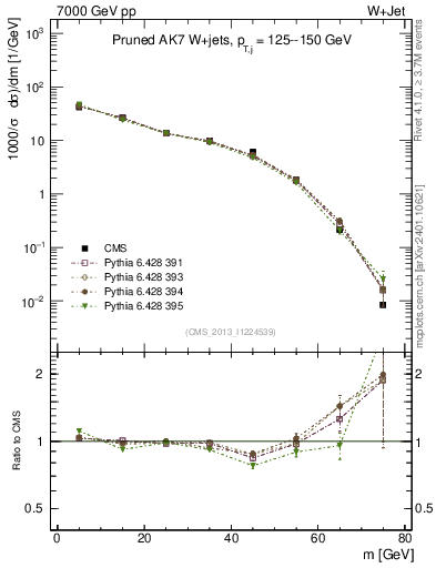 Plot of j.m.prun in 7000 GeV pp collisions