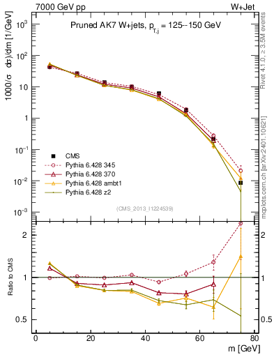 Plot of j.m.prun in 7000 GeV pp collisions