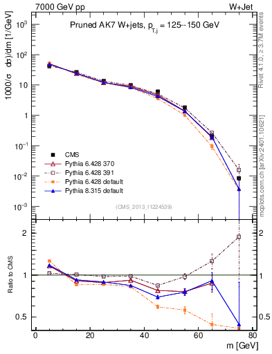 Plot of j.m.prun in 7000 GeV pp collisions