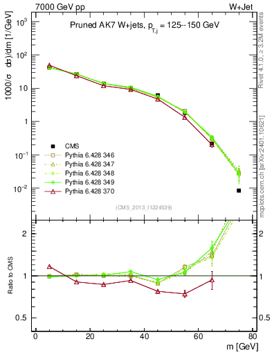 Plot of j.m.prun in 7000 GeV pp collisions