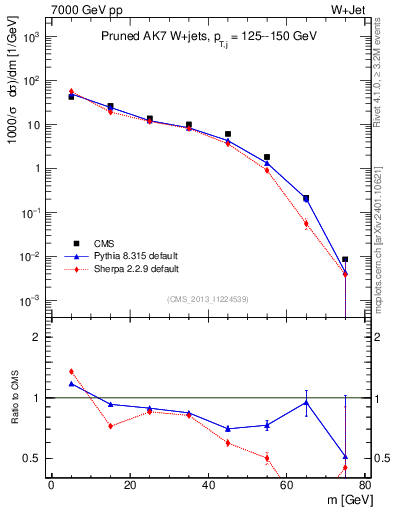 Plot of j.m.prun in 7000 GeV pp collisions