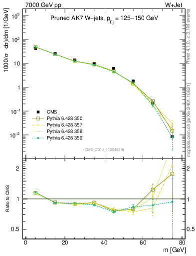 Plot of j.m.prun in 7000 GeV pp collisions