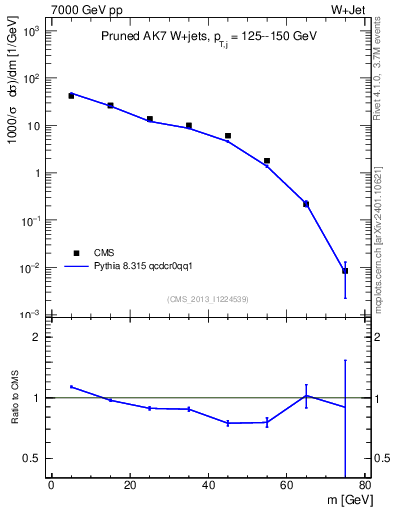 Plot of j.m.prun in 7000 GeV pp collisions