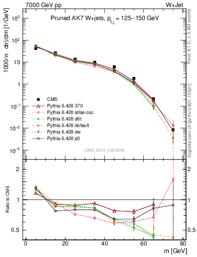 Plot of j.m.prun in 7000 GeV pp collisions