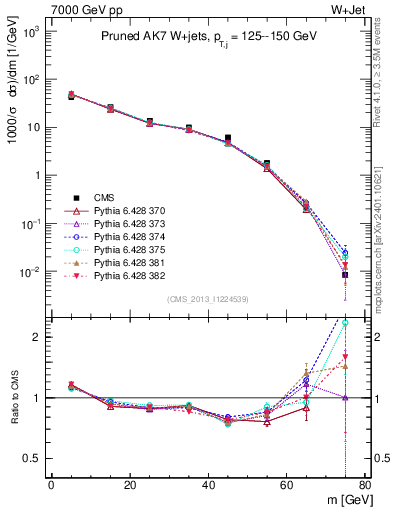 Plot of j.m.prun in 7000 GeV pp collisions