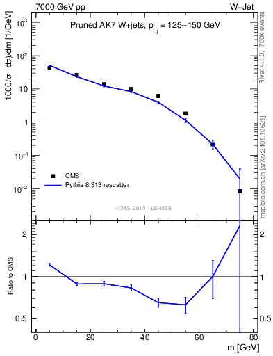 Plot of j.m.prun in 7000 GeV pp collisions