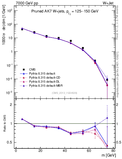 Plot of j.m.prun in 7000 GeV pp collisions
