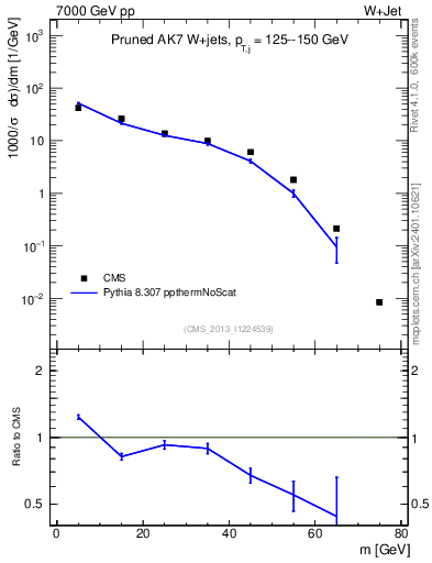 Plot of j.m.prun in 7000 GeV pp collisions