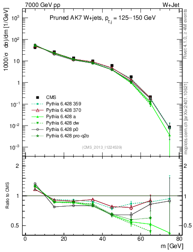 Plot of j.m.prun in 7000 GeV pp collisions