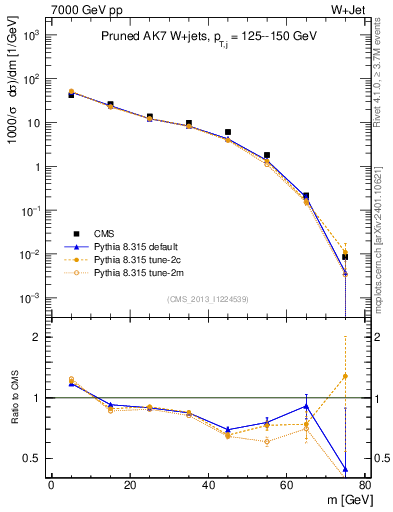Plot of j.m.prun in 7000 GeV pp collisions