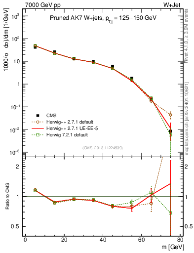 Plot of j.m.prun in 7000 GeV pp collisions