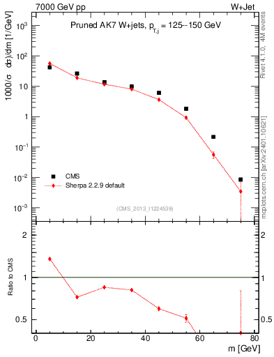 Plot of j.m.prun in 7000 GeV pp collisions