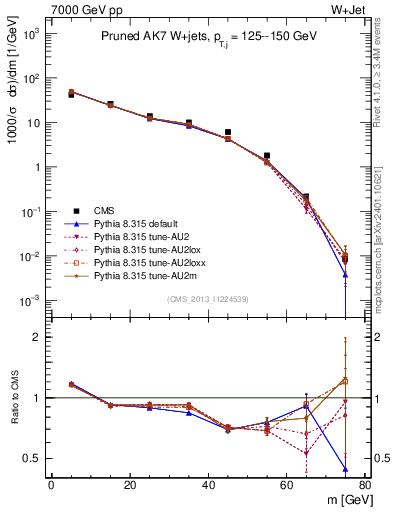 Plot of j.m.prun in 7000 GeV pp collisions