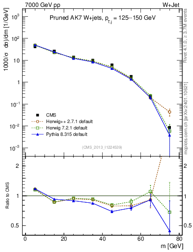 Plot of j.m.prun in 7000 GeV pp collisions