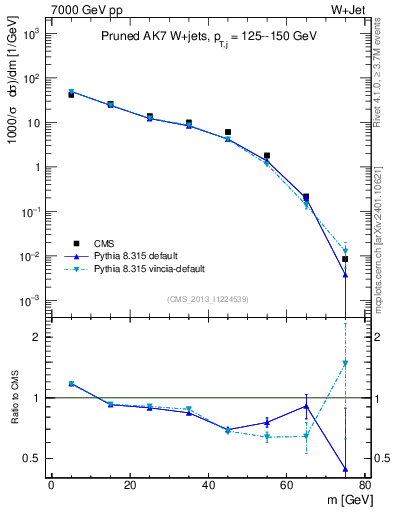 Plot of j.m.prun in 7000 GeV pp collisions