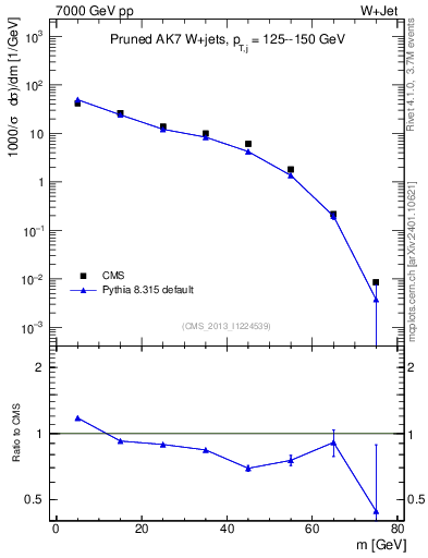 Plot of j.m.prun in 7000 GeV pp collisions