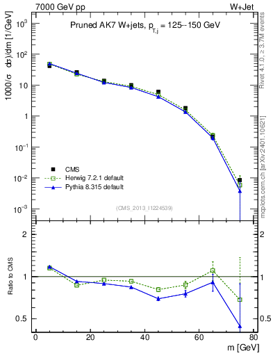 Plot of j.m.prun in 7000 GeV pp collisions