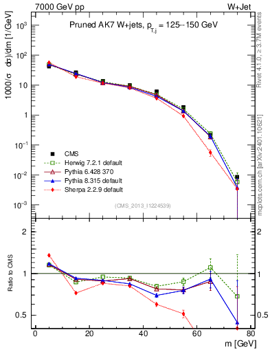 Plot of j.m.prun in 7000 GeV pp collisions