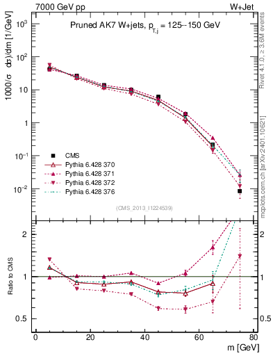 Plot of j.m.prun in 7000 GeV pp collisions