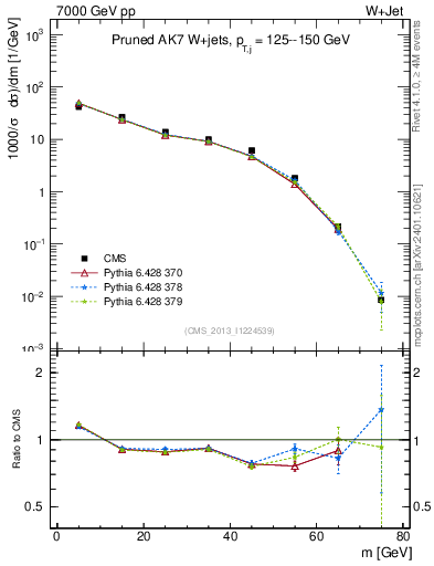 Plot of j.m.prun in 7000 GeV pp collisions