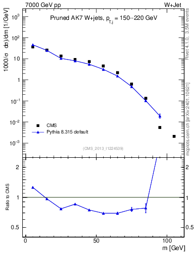 Plot of j.m.prun in 7000 GeV pp collisions