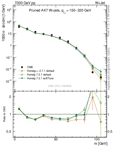 Plot of j.m.prun in 7000 GeV pp collisions