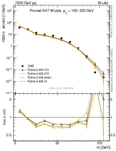Plot of j.m.prun in 7000 GeV pp collisions